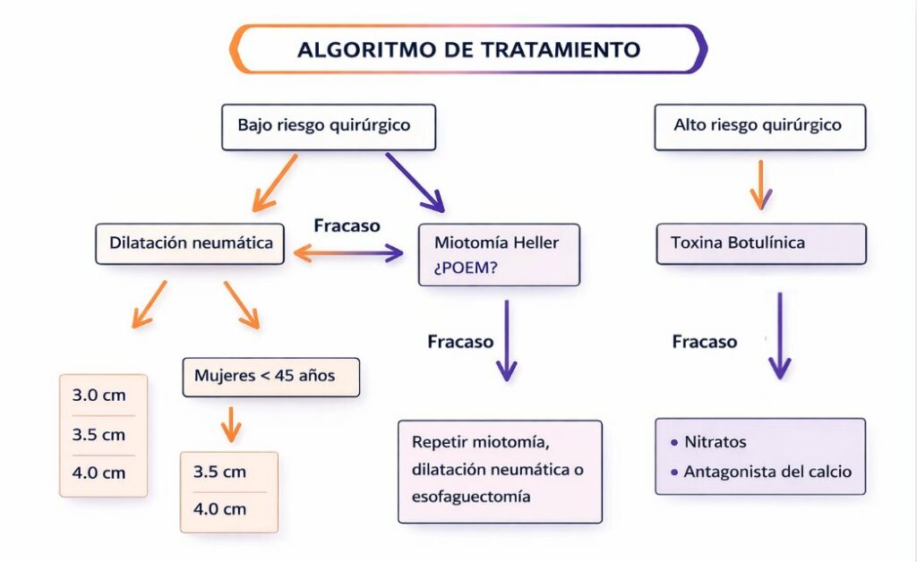 algoritmo tratamiento acalasia