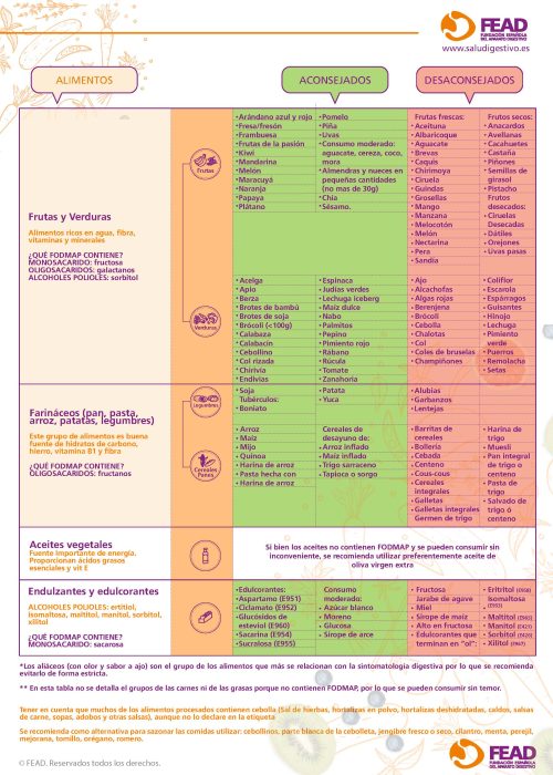 Dieta baja en FODMAP