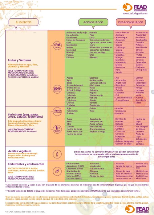 Dieta baja en FODMAP