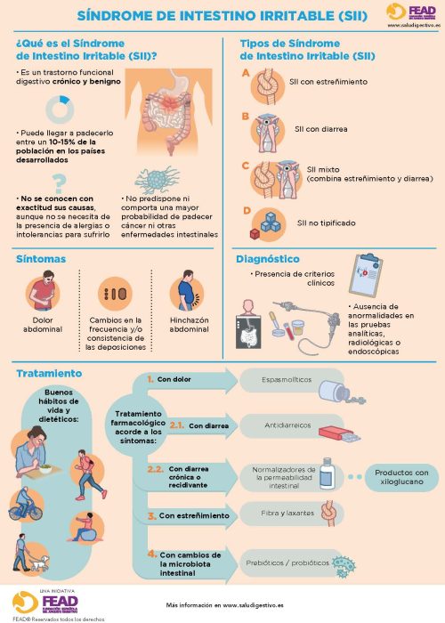 Síndrome de Intestino Irritable (SII)